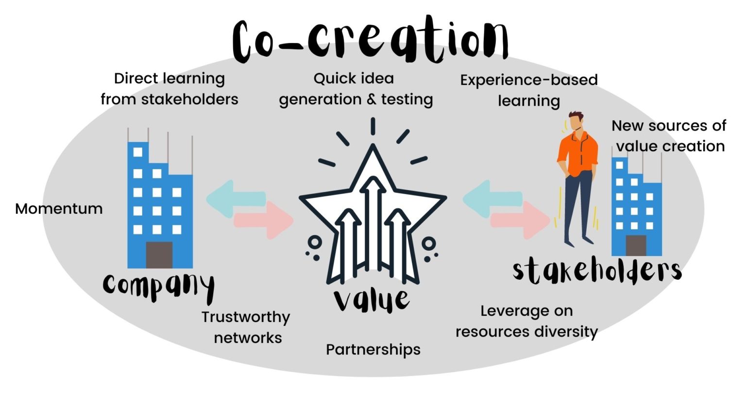 case study value co creation